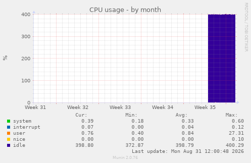 monthly graph