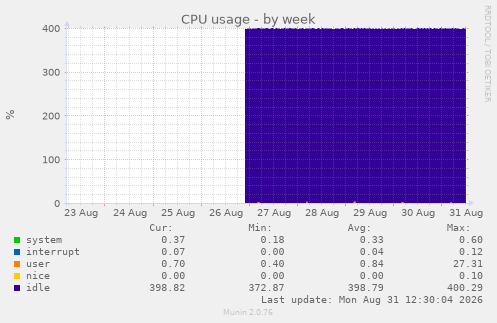 CPU usage