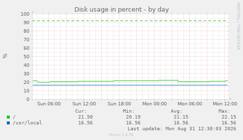 Disk usage in percent