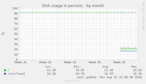 monthly graph