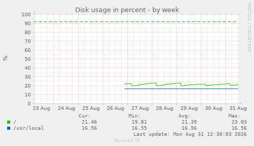 Disk usage in percent
