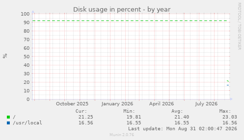yearly graph