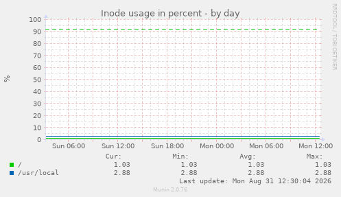 Inode usage in percent