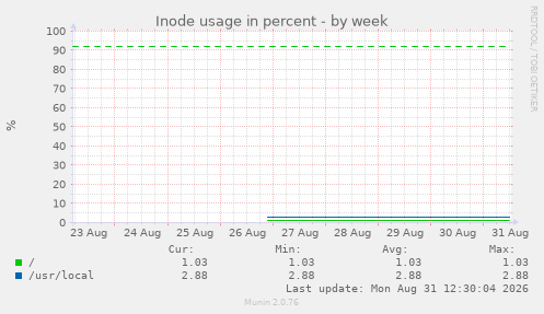 Inode usage in percent