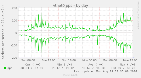 vtnet0 pps