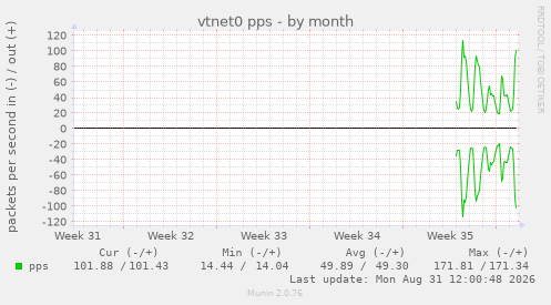 monthly graph