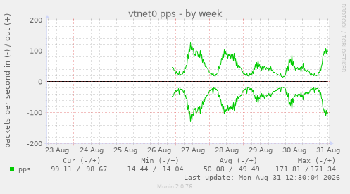 vtnet0 pps