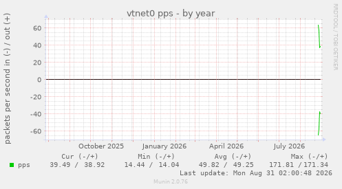 yearly graph
