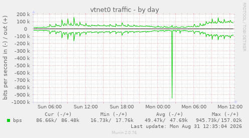 vtnet0 traffic