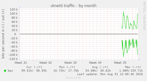 monthly graph
