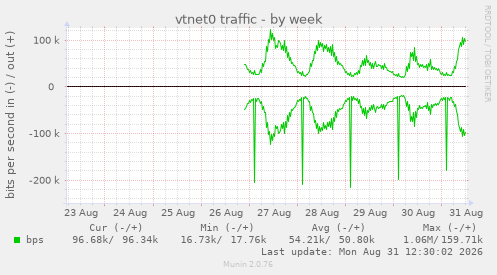 vtnet0 traffic