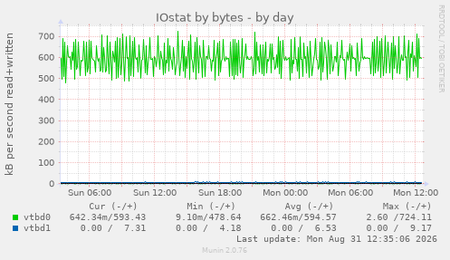 IOstat by bytes
