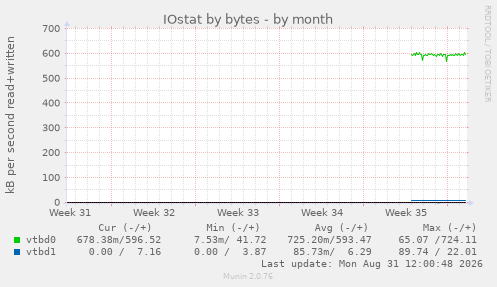 monthly graph
