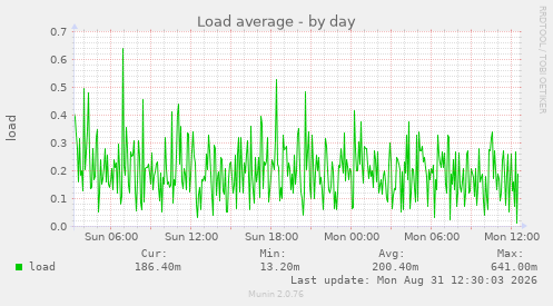 Load average
