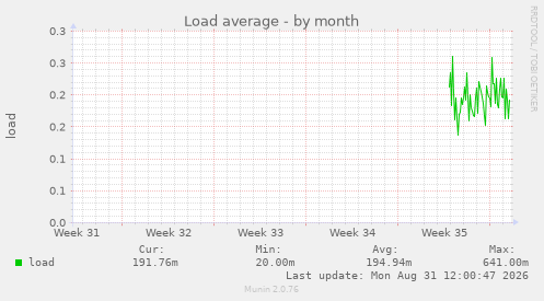 monthly graph