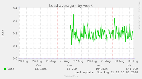 Load average