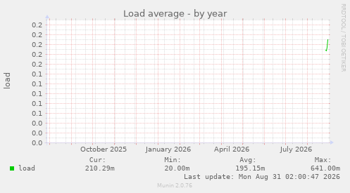 yearly graph