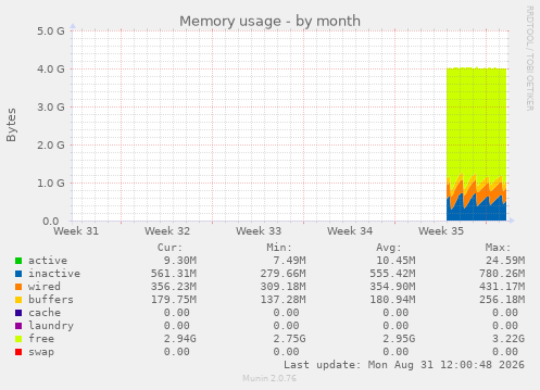 monthly graph