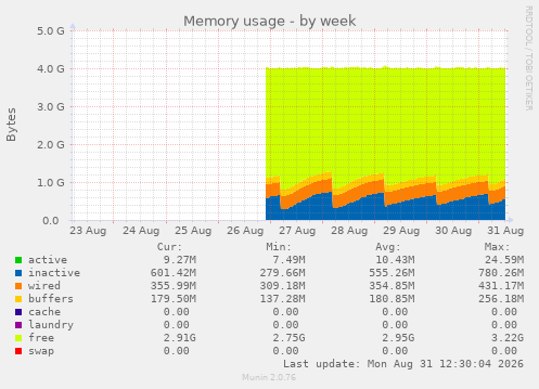 Memory usage