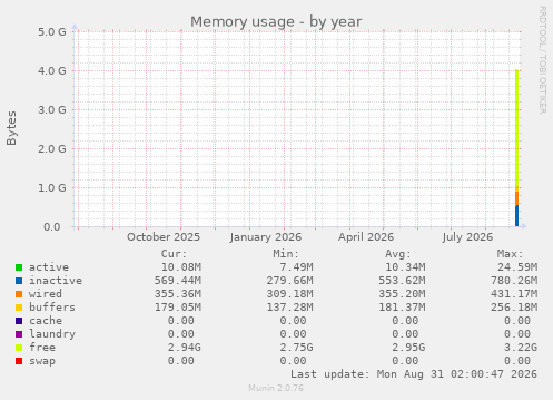 yearly graph