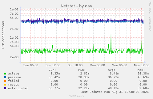 Netstat