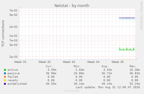 monthly graph
