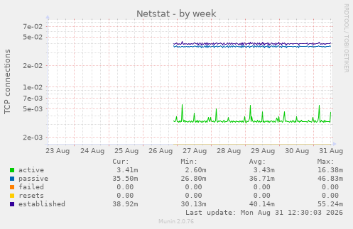 Netstat