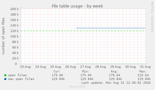 File table usage