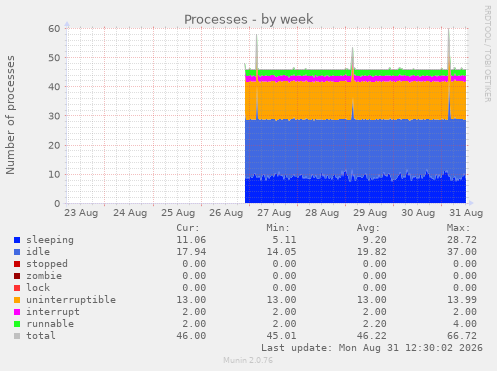Processes