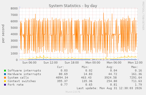 System Statistics