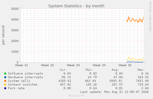 monthly graph