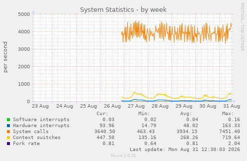 System Statistics