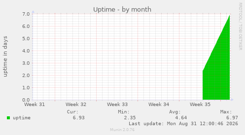 monthly graph
