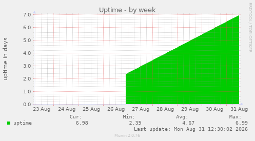 Uptime
