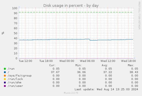 Disk usage in percent