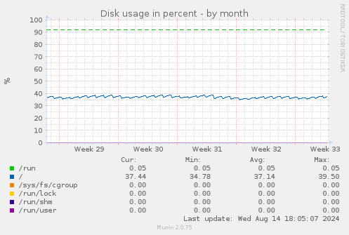 Disk usage in percent