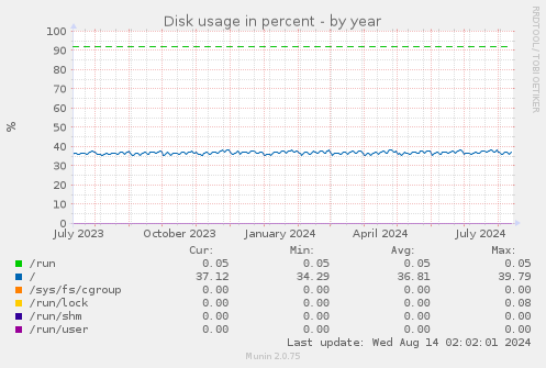 Disk usage in percent