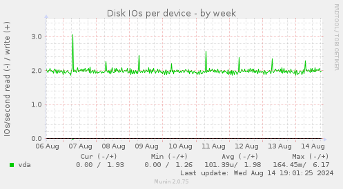 Disk IOs per device