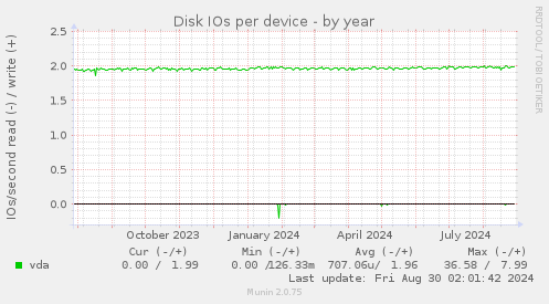 Disk IOs per device