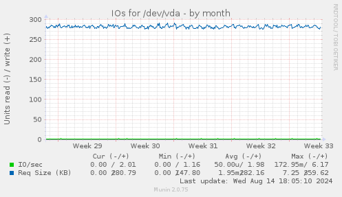 monthly graph