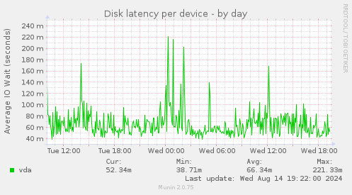 Disk latency per device