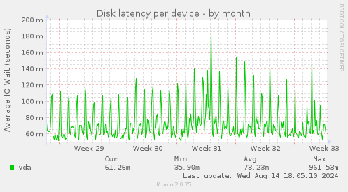 Disk latency per device