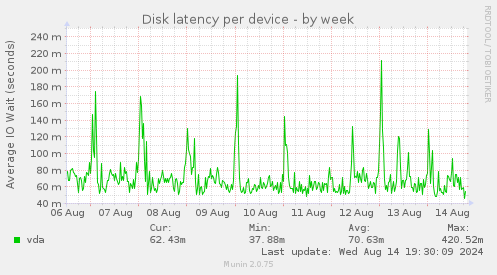 Disk latency per device