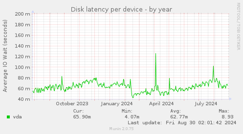 Disk latency per device