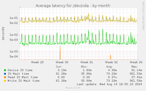 Average latency for /dev/vda