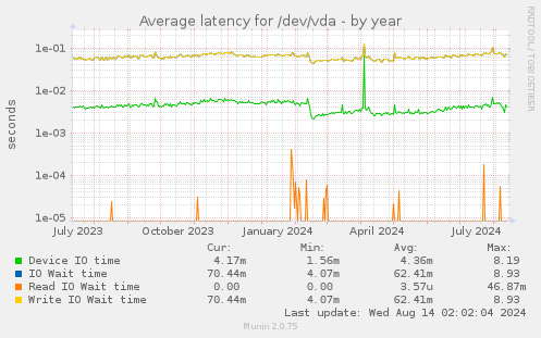 Average latency for /dev/vda