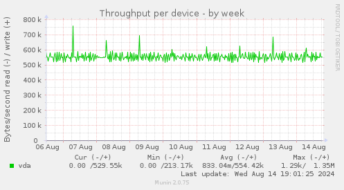 Throughput per device