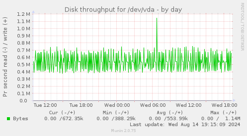 Disk throughput for /dev/vda