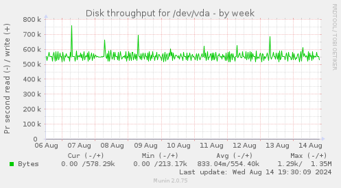 Disk throughput for /dev/vda