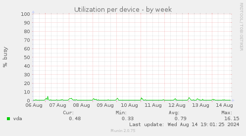 Utilization per device